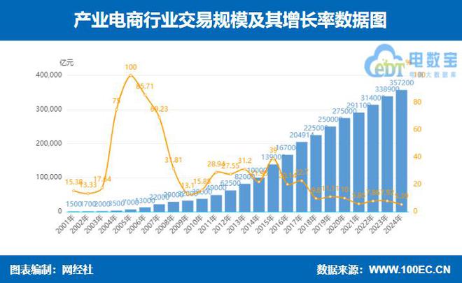 九游娱乐：网经社：《2024年度中国产业电商市场数据报告》发布(图3)