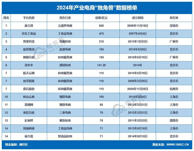 九游娱乐：网经社：《2024年度中国产业电商市场数据报告》发布(图13)
