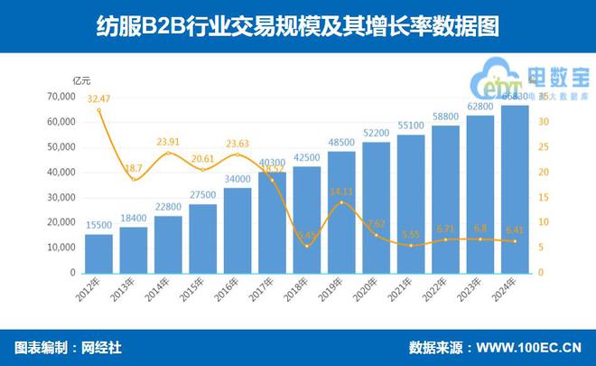 九游娱乐：网经社：《2024年度中国产业电商市场数据报告》发布(图6)