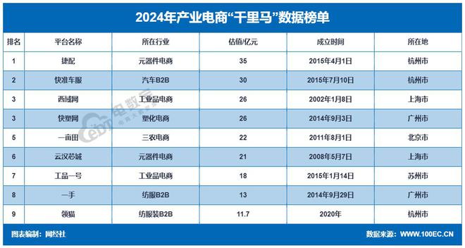 九游娱乐：网经社：《2024年度中国产业电商市场数据报告》发布(图14)