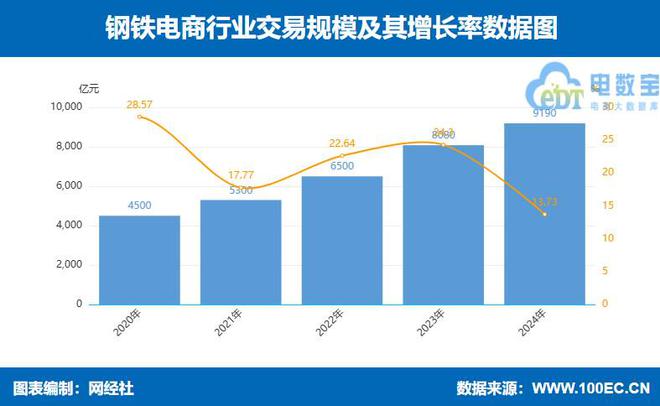九游娱乐：网经社：《2024年度中国产业电商市场数据报告》发布(图5)