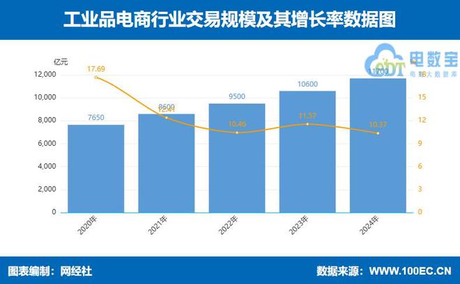 九游娱乐：网经社：《2024年度中国产业电商市场数据报告》发布(图7)