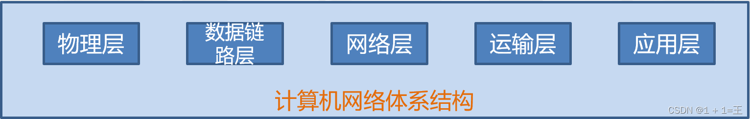 九游娱乐网站：从计算机网络五层架构理解工业互联网体系架构(图1)
