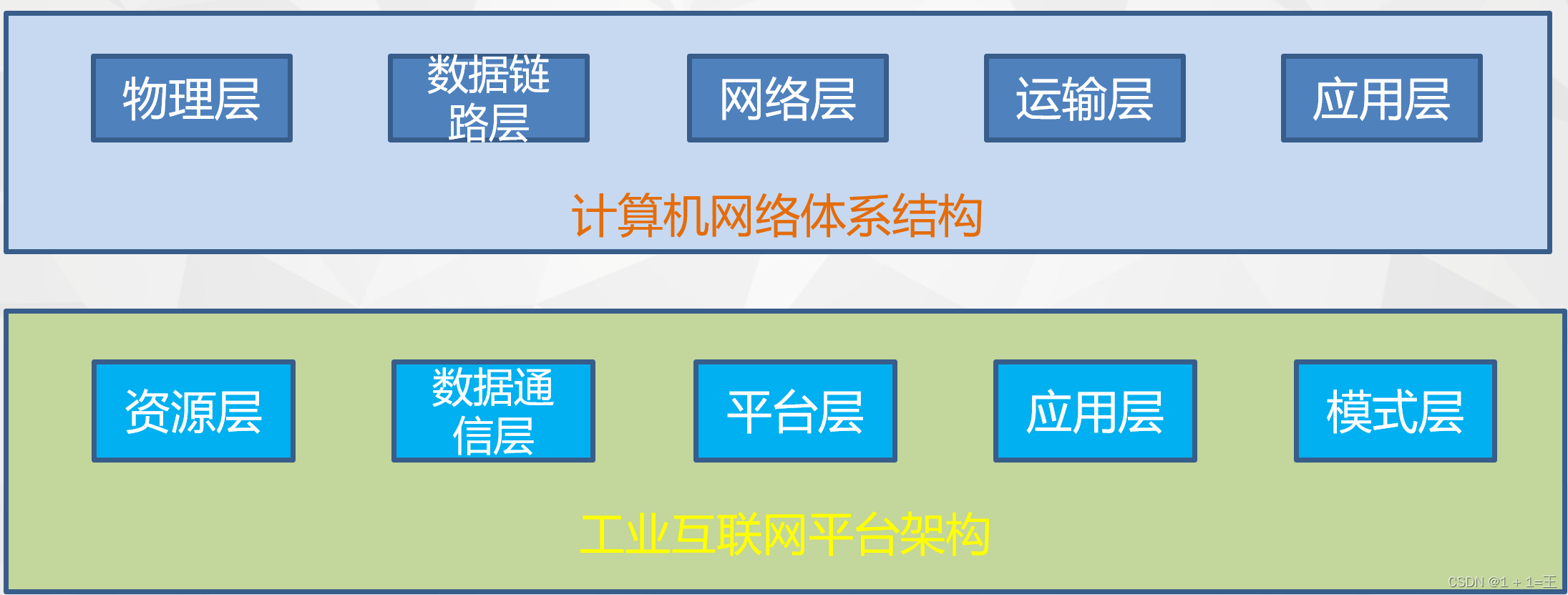 九游娱乐网站：从计算机网络五层架构理解工业互联网体系架构(图2)