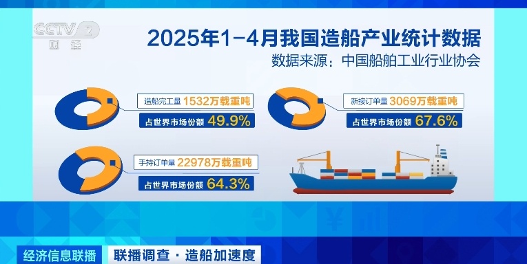 九游娱乐网站：订单已排至2029年！我国造船产业新接订单量领跑全球(图4)