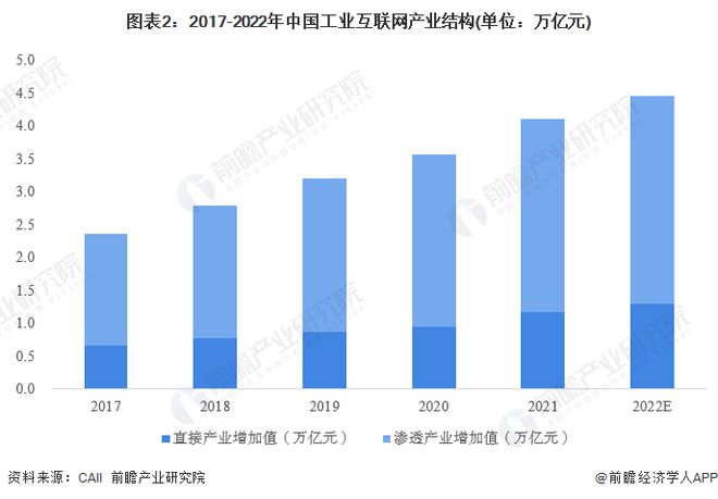 九游娱乐平台：2023年中国工业互联网行业发展现状与市场规模分析赋能作用深入显现【组图】(图2)