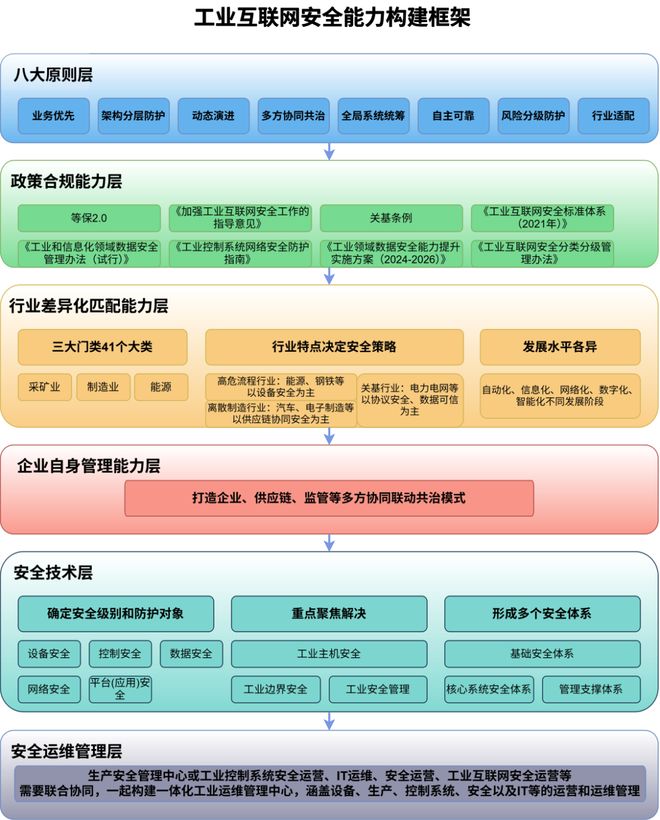 九游娱乐网站：工业互联网安全能力构建与部署实施建议(图1)