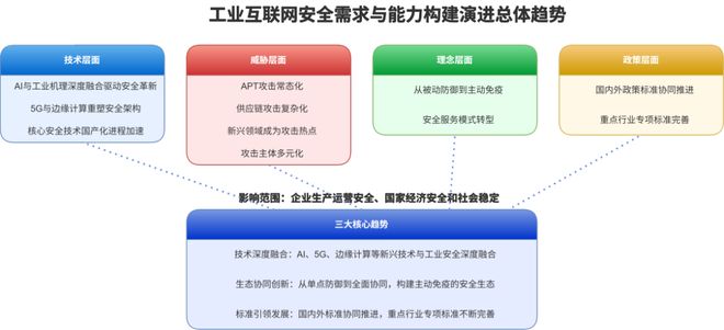 九游娱乐网站：工业互联网安全能力构建与部署实施建议(图5)