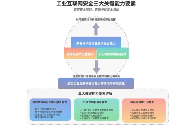 九游娱乐网站：工业互联网安全能力构建与部署实施建议(图2)