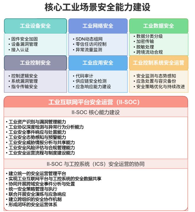 九游娱乐网站：工业互联网安全能力构建与部署实施建议(图4)