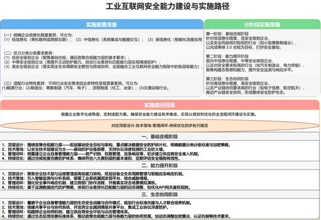 九游娱乐网站：工业互联网安全能力构建与部署实施建议(图3)