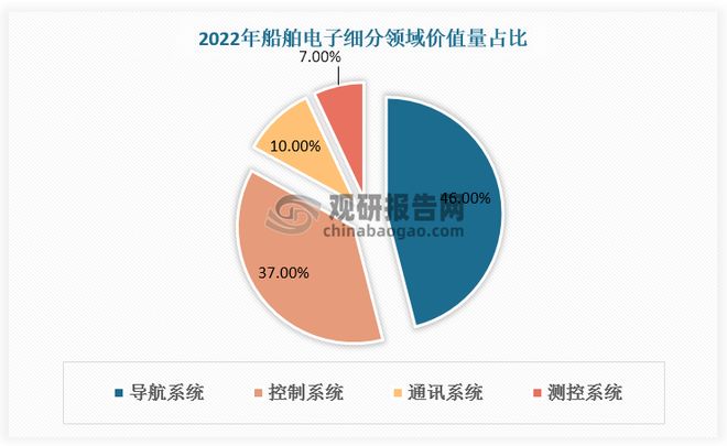 九游娱乐网站：造船业增长和转型带动全球船舶电子发展中国市场潜力大(图1)