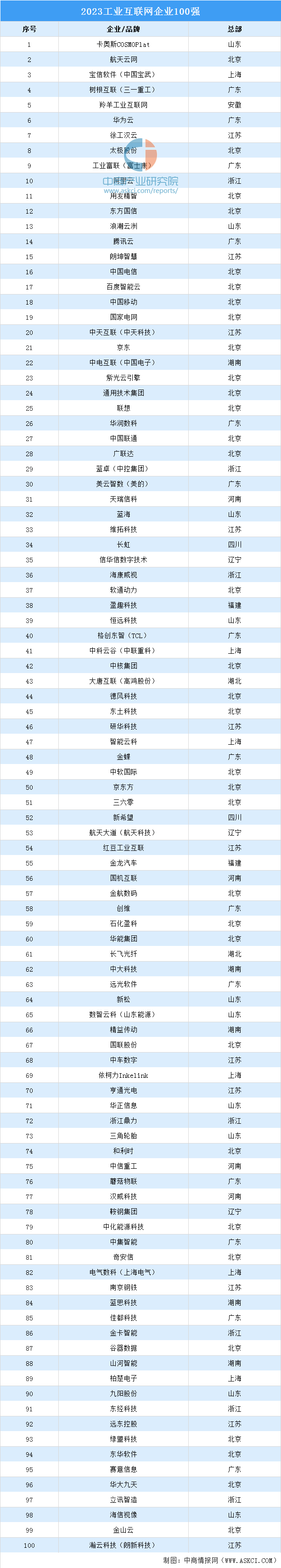 九游娱乐：2023年中国工业互联网企业100强（附榜单）(图1)