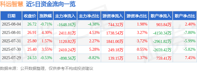 九游娱乐：科远智慧（002380）8月4日主力资金净卖出164816万元(图1)