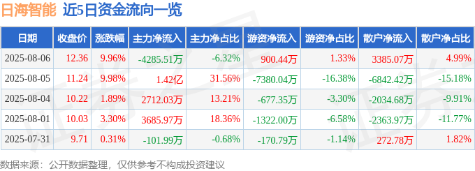 九游娱乐网站：8月5日日海智能（002313）涨停分析：国资整合、经营改善、行业热点驱动(图1)