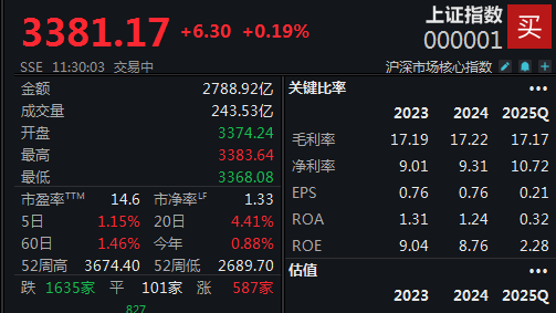 九游娱乐网站：航运物流概念大涨沪指逼近3400点大关(图1)