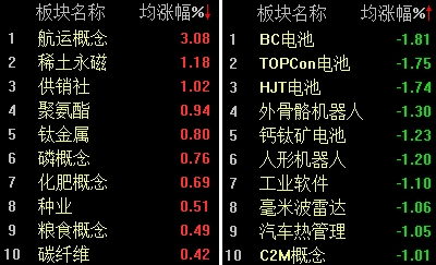 九游娱乐网站：航运物流概念大涨沪指逼近3400点大关(图2)