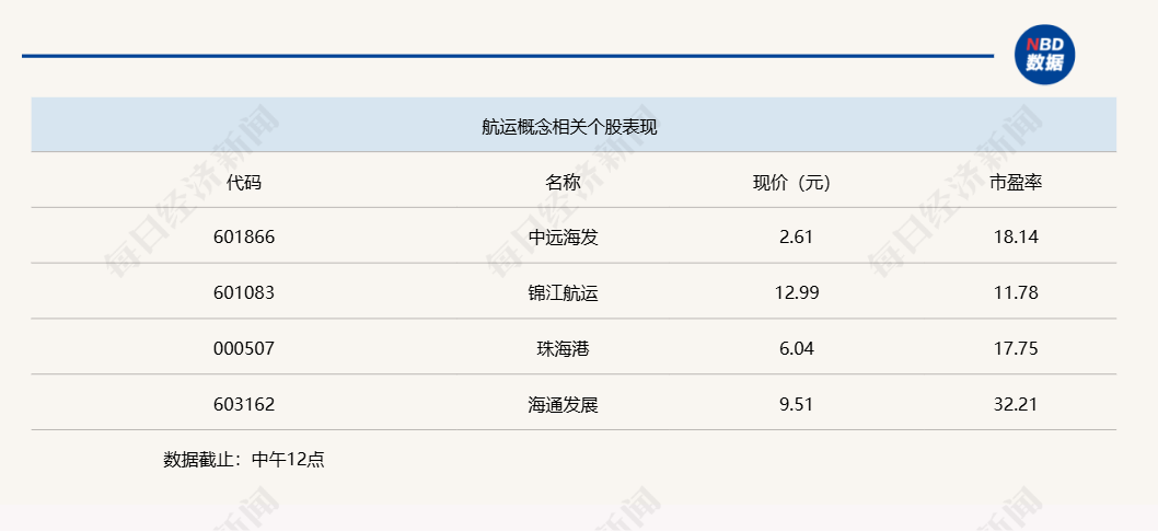 九游娱乐网站：航运物流概念大涨沪指逼近3400点大关(图3)