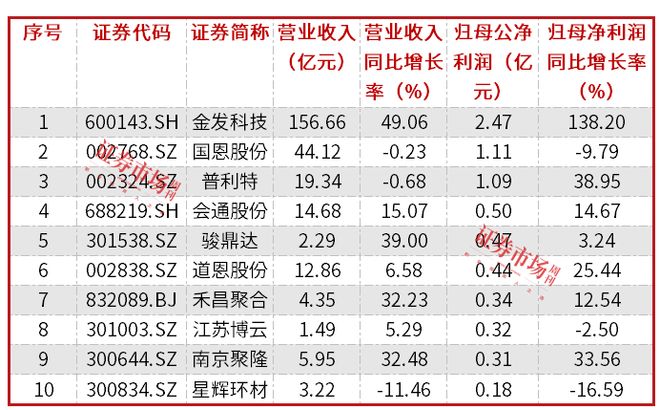 九游娱乐：改性塑料需求继续向好近七成行业公司第一季度实现业绩增长(图2)