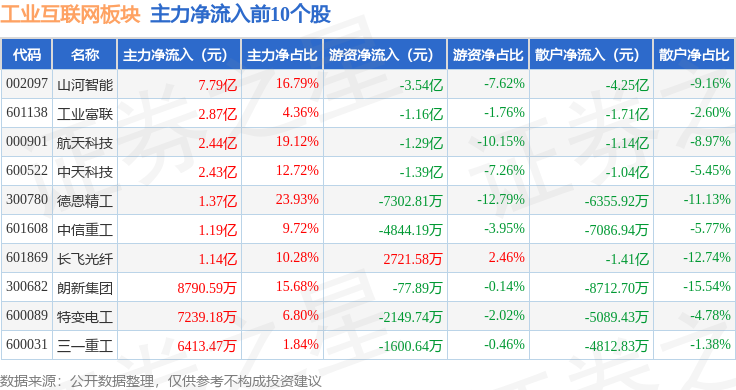 九游娱乐：工业互联网板块8月8日跌018%鼎捷数智领跌主力资金净流出7863亿元(图3)