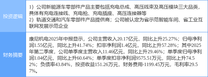 九游娱乐网站：8月25日康尼机电涨停：工业互联网智能制造新能源车零部件概念热股(图2)