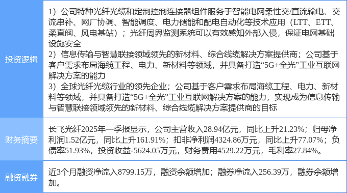 九游娱乐平台：8月26日XD长飞光涨停：智能电网工业互联网5G概念热股(图2)