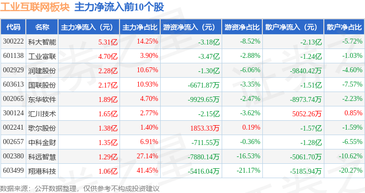 九游娱乐网站：工业互联网板块8月27日跌095%科创信息领跌主力资金净流出12847亿元(图3)