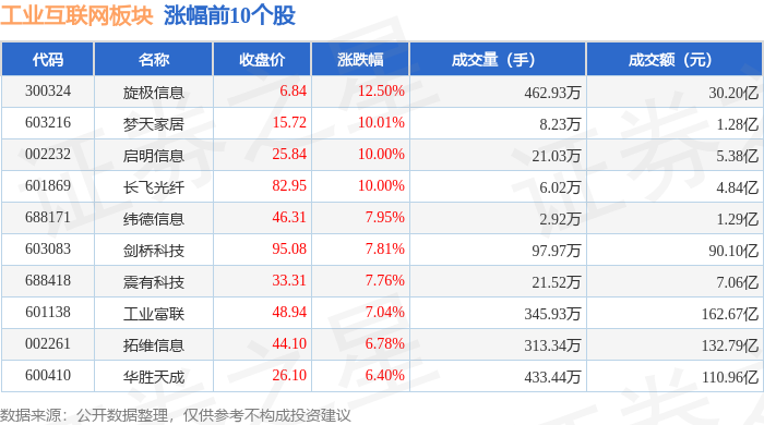 九游娱乐平台：工业互联网板块8月28日涨241%旋极信息领涨主力资金净流出4491亿元(图1)