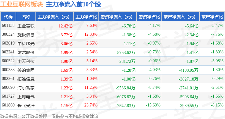 九游娱乐平台：工业互联网板块8月28日涨241%旋极信息领涨主力资金净流出4491亿元(图3)