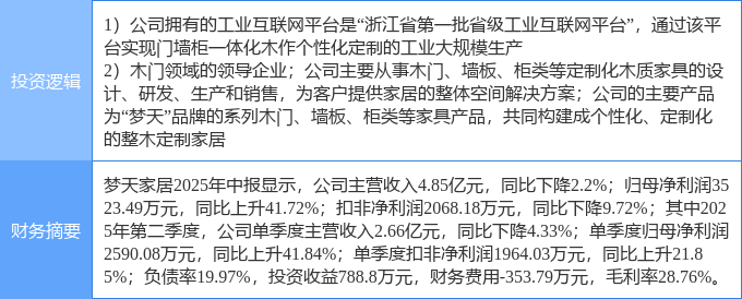 九游娱乐网站：8月28日梦天家居涨停：智能制造工业互联网家具家居概念热股(图2)