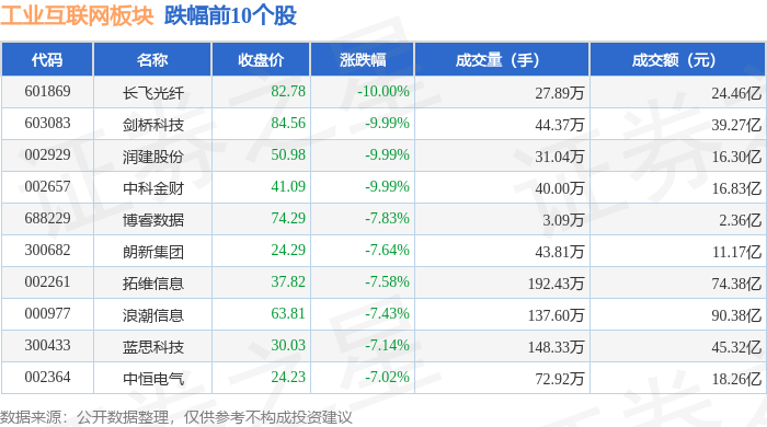 九游娱乐网站：工业互联网板块9月2日跌216%长飞光纤领跌主力资金净流出16784亿元(图2)