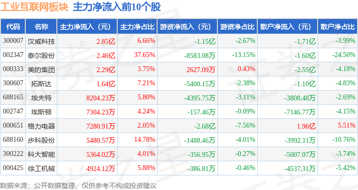 九游娱乐网站：工业互联网板块9月2日跌216%长飞光纤领跌主力资金净流出16784亿元(图3)