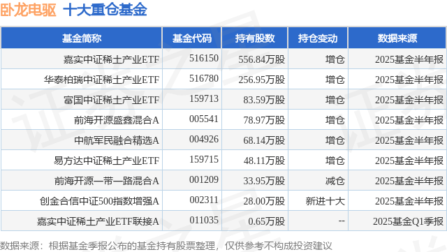 九游娱乐平台：9月4日卧龙电驱跌612%嘉实中证稀土产业ETF基金重仓该股(图1)