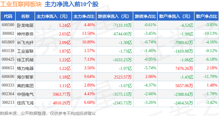 九游娱乐平台：工业互联网板块9月3日跌098%航天科技领跌主力资金净流出7839亿元(图3)