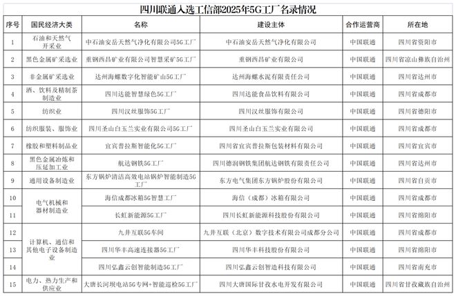 九游娱乐平台：15个项目入选工信部5G工厂名录！四川联通以绝对优势领跑全省工业互联网建设！(图1)