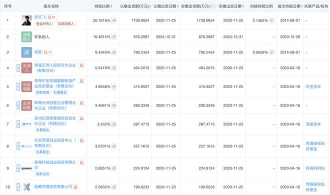 九游娱乐：无人船艇制造商云洲智能重启A股IPO辅导曾冲击科创板未果估值一度超40亿元(图3)