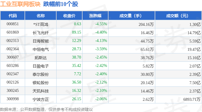 九游娱乐：工业互联网板块9月12日涨083%卧龙电驱领涨主力资金净流出464亿元(图2)