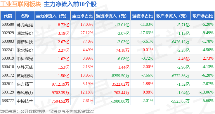 九游娱乐：工业互联网板块9月12日涨083%卧龙电驱领涨主力资金净流出464亿元(图3)
