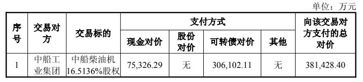 九游娱乐：中国动力终止收购中船柴油机1651%股权原定价38亿(图1)