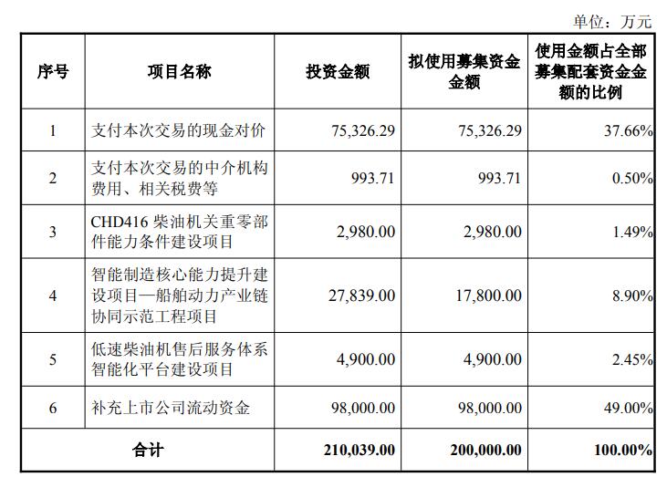 九游娱乐：中国动力终止收购中船柴油机1651%股权原定价38亿(图2)