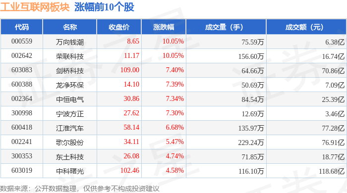 九游娱乐：工业互联网板块9月15日跌053%ST东通领跌主力资金净流出6183亿元(图1)
