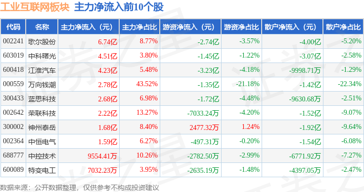 九游娱乐：工业互联网板块9月15日跌053%ST东通领跌主力资金净流出6183亿元(图3)