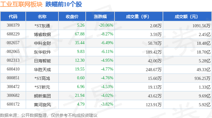 九游娱乐：工业互联网板块9月15日跌053%ST东通领跌主力资金净流出6183亿元(图2)