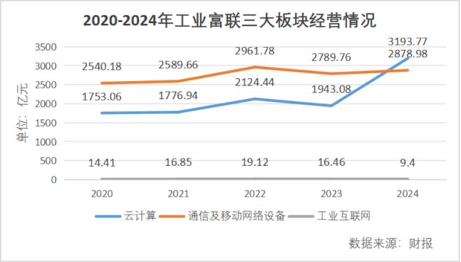 九游娱乐平台：大涨33766%支撑工业富联的只有“头雁效应”吗(图3)