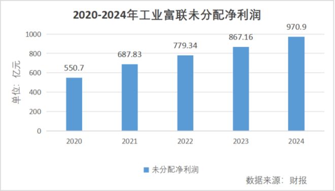 九游娱乐平台：大涨33766%支撑工业富联的只有“头雁效应”吗(图10)