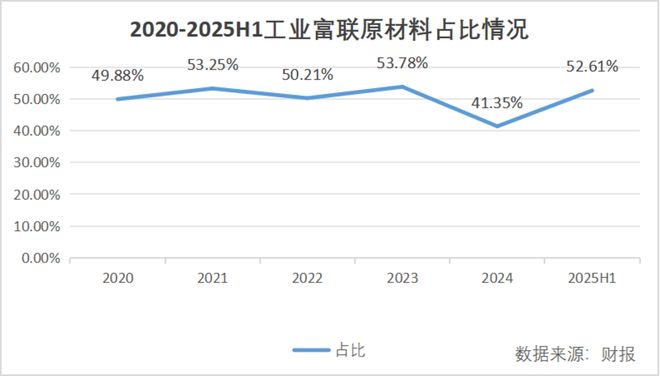 九游娱乐平台：大涨33766%支撑工业富联的只有“头雁效应”吗(图8)