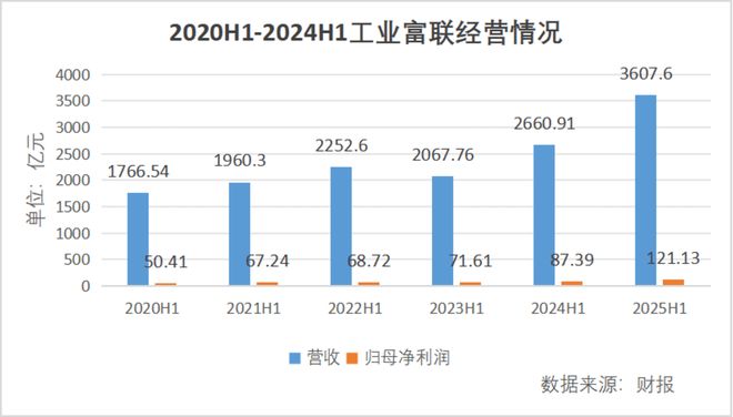 九游娱乐平台：大涨33766%支撑工业富联的只有“头雁效应”吗(图5)