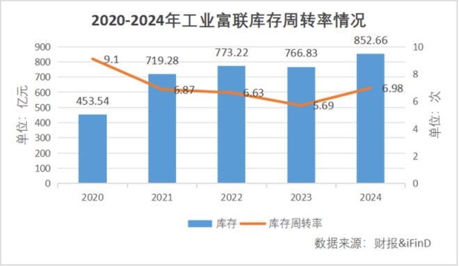 九游娱乐平台：大涨33766%支撑工业富联的只有“头雁效应”吗(图7)