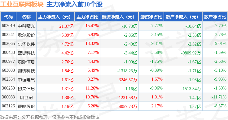 九游娱乐：工业互联网板块9月22日涨21%初灵信息领涨主力资金净流出1261亿元(图3)