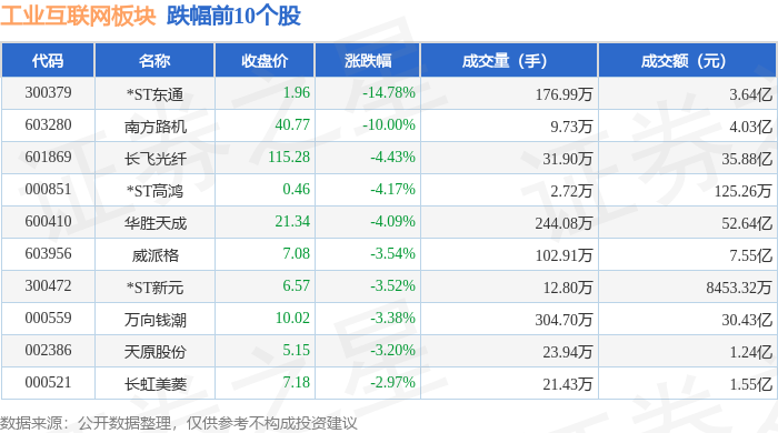 九游娱乐：工业互联网板块9月22日涨21%初灵信息领涨主力资金净流出1261亿元(图2)
